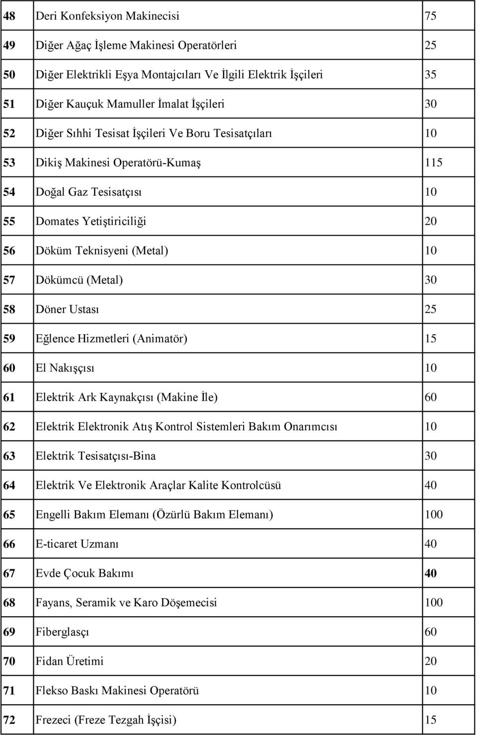 30 58 Döner Ustası 25 59 Eğlence Hizmetleri (Animatör) 15 60 El Nakışçısı 10 61 Elektrik Ark Kaynakçısı (Makine İle) 60 62 Elektrik Elektronik Atış Kontrol Sistemleri Bakım Onarımcısı 10 63 Elektrik