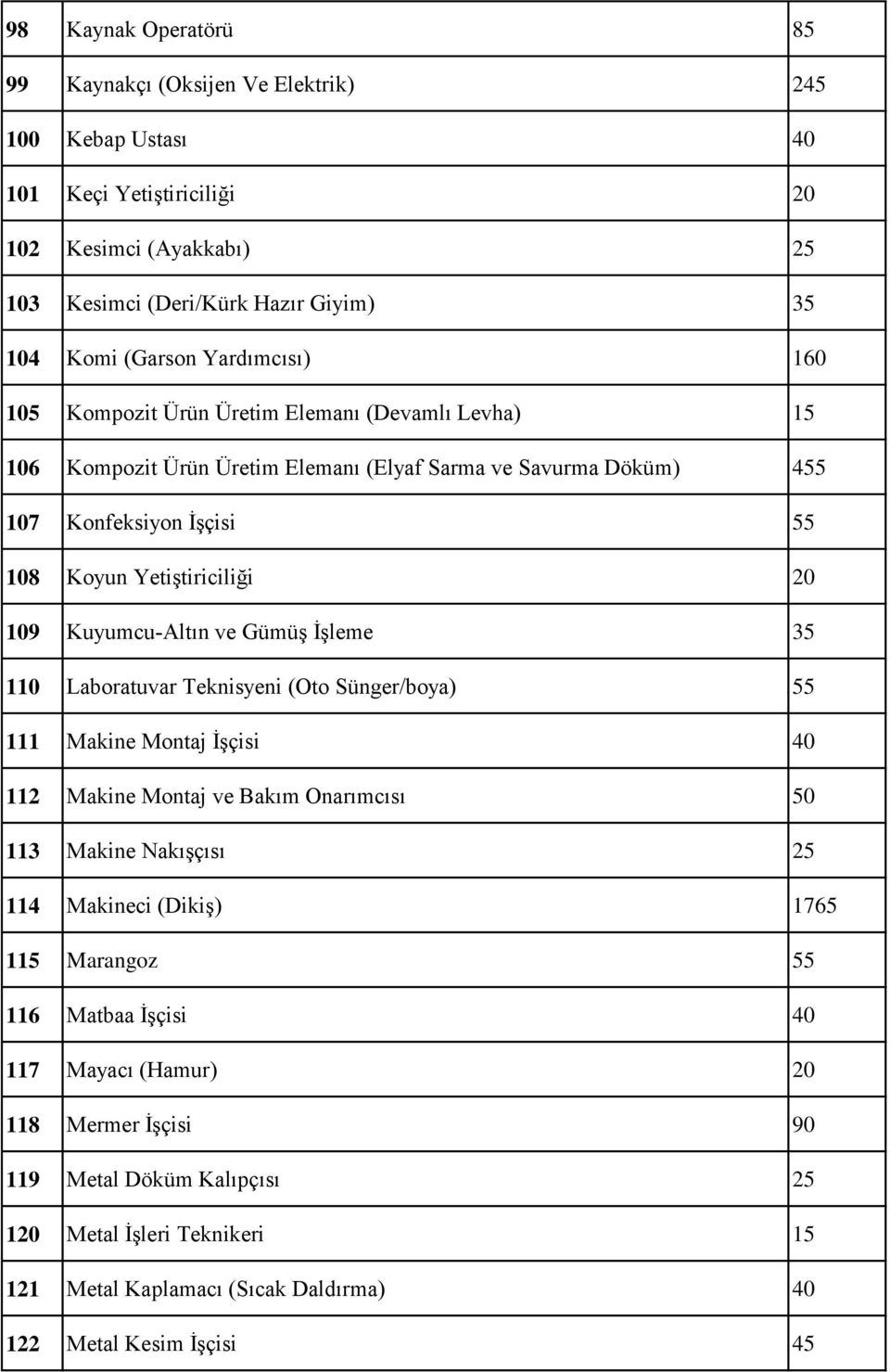 Kuyumcu-Altın ve Gümüş İşleme 35 110 Laboratuvar Teknisyeni (Oto Sünger/boya) 55 111 Makine Montaj İşçisi 40 112 Makine Montaj ve Bakım Onarımcısı 50 113 Makine Nakışçısı 25 114 Makineci (Dikiş)