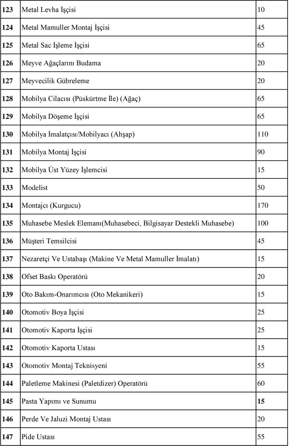 Meslek Elemanı(Muhasebeci, Bilgisayar Destekli Muhasebe) 100 136 Müşteri Temsilcisi 45 137 Nezaretçi Ve Ustabaşı (Makine Ve Metal Mamuller İmalatı) 15 138 Ofset Baskı Operatörü 20 139 Oto