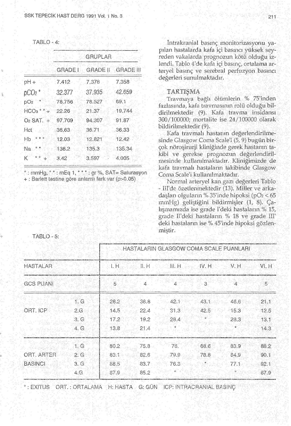 005 * : mmhg, ' * : meq ı, * * * : gr %, SAT= Saturasyon + : BarleU testine göre aniaıtılı-fark var (p>0.05) TABLO- 5: r ~-~ - ~~~-~--~--~--~~~ HASTALAR 1 ~~-.