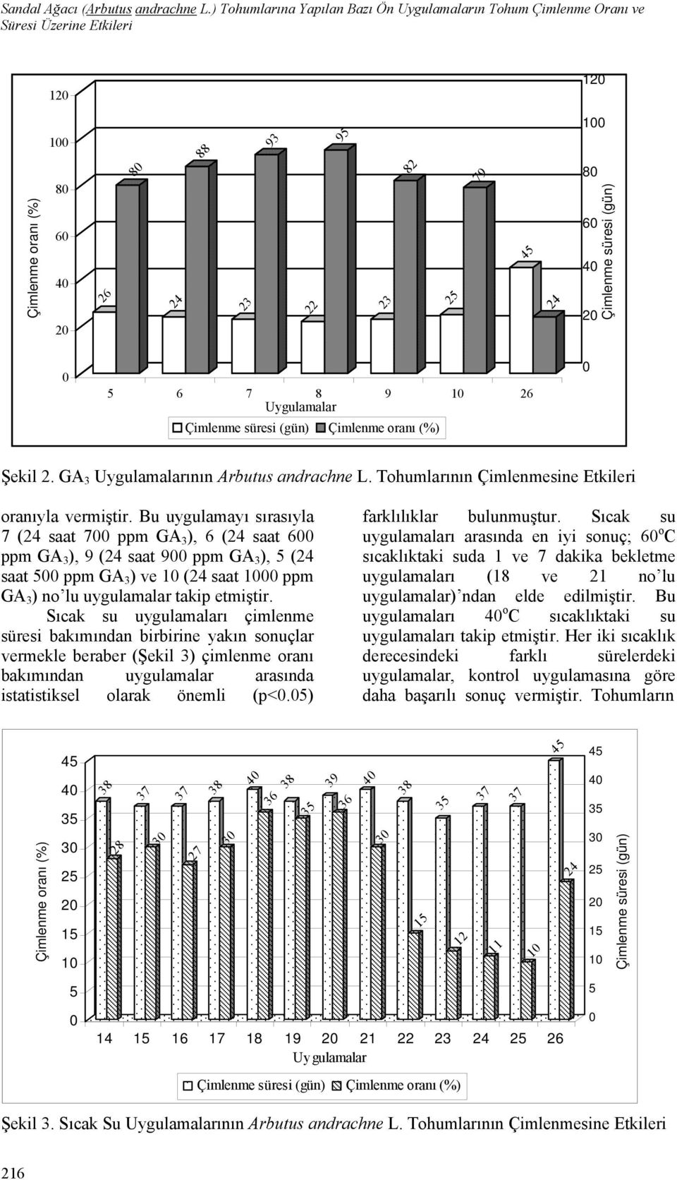 26 Uygulamalar Çimlenme süresi (gün) Çimlenme oranı (%) Şekil 2. GA 3 Uygulamalarının Arbutus andrachne L. Tohumlarının Çimlenmesine Etkileri oranıyla vermiştir.
