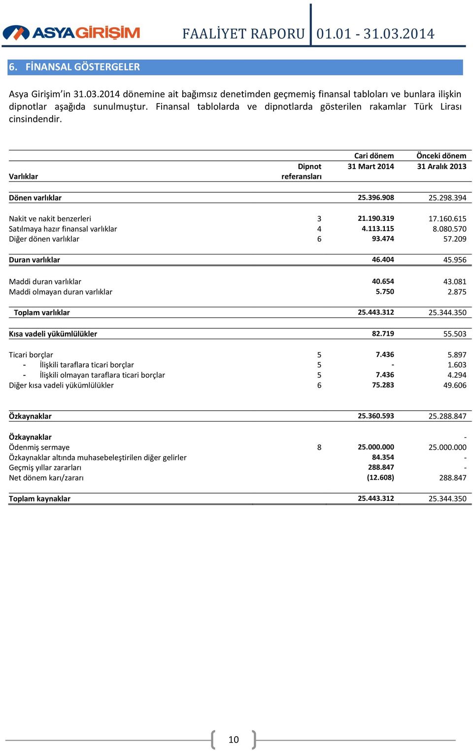 394 Nakit ve nakit benzerleri 3 21.190.319 17.160.615 Satılmaya hazır finansal varlıklar 4 4.113.115 8.080.570 Diğer dönen varlıklar 6 93.474 57.209 Duran varlıklar 46.404 45.