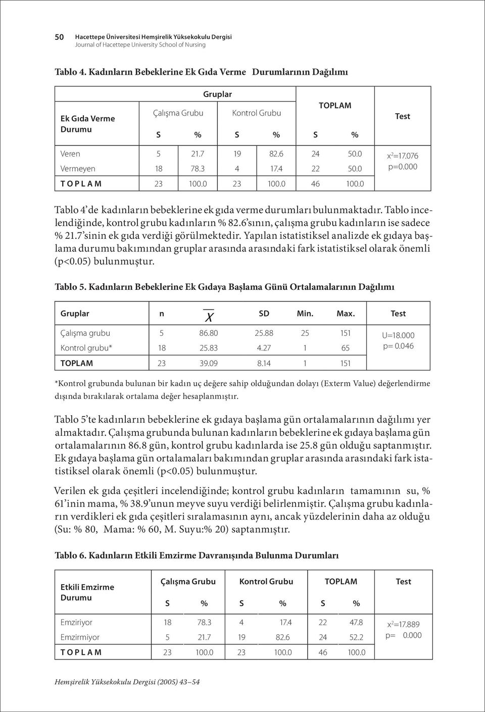 4 22 50.0 p=0.000 T O P L A M 23 100.0 23 100.0 46 100.0 Tablo 4 de kadınların bebeklerine ek gıda verme durumları bulunmaktadır. Tablo incelendiğinde, kontrol grubu kadınların % 82.