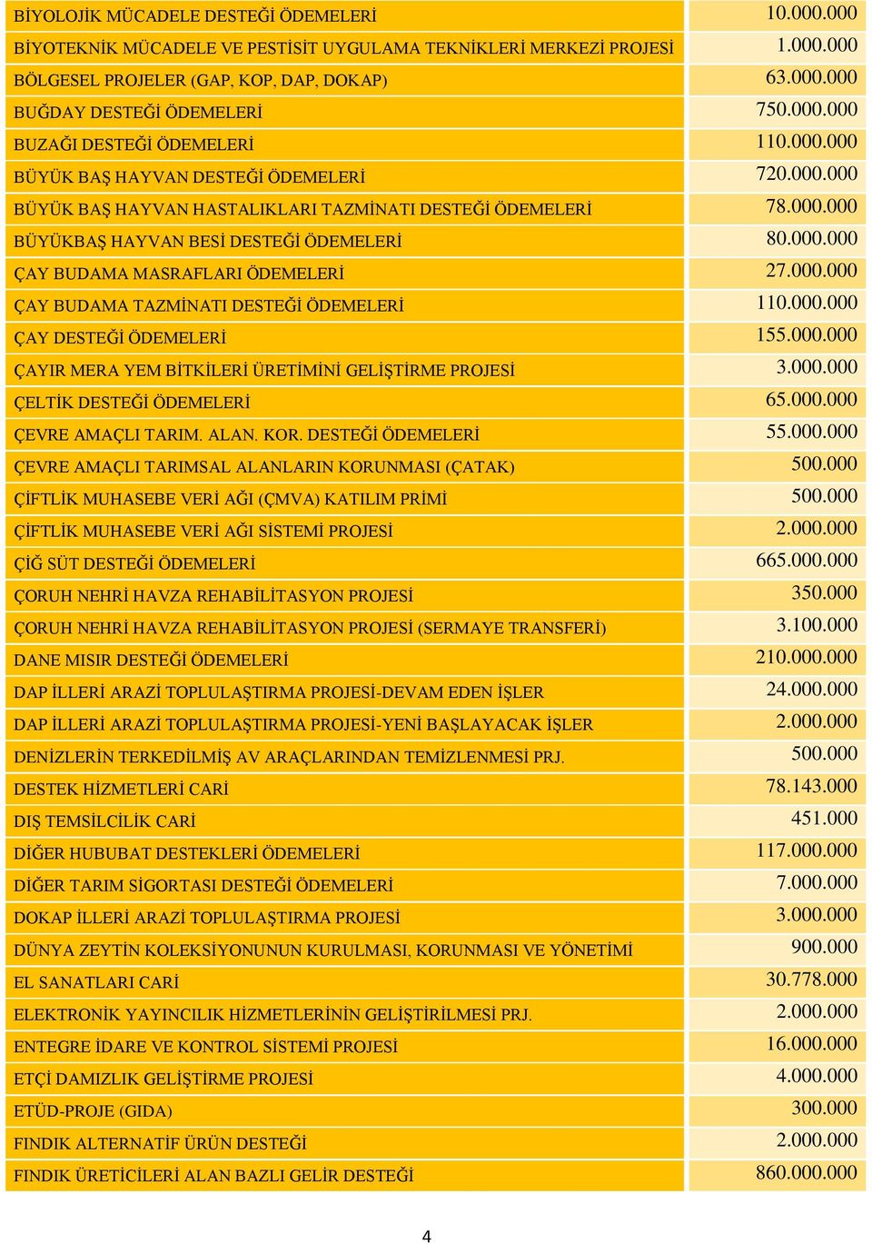 000.000 ÇAY BUDAMA MASRAFLARI ÖDEMELERİ 27.000.000 ÇAY BUDAMA TAZMİNATI DESTEĞİ ÖDEMELERİ 110.000.000 ÇAY DESTEĞİ ÖDEMELERİ 155.000.000 ÇAYIR MERA YEM BİTKİLERİ ÜRETİMİNİ GELİŞTİRME PROJESİ 3.000.000 ÇELTİK DESTEĞİ ÖDEMELERİ 65.