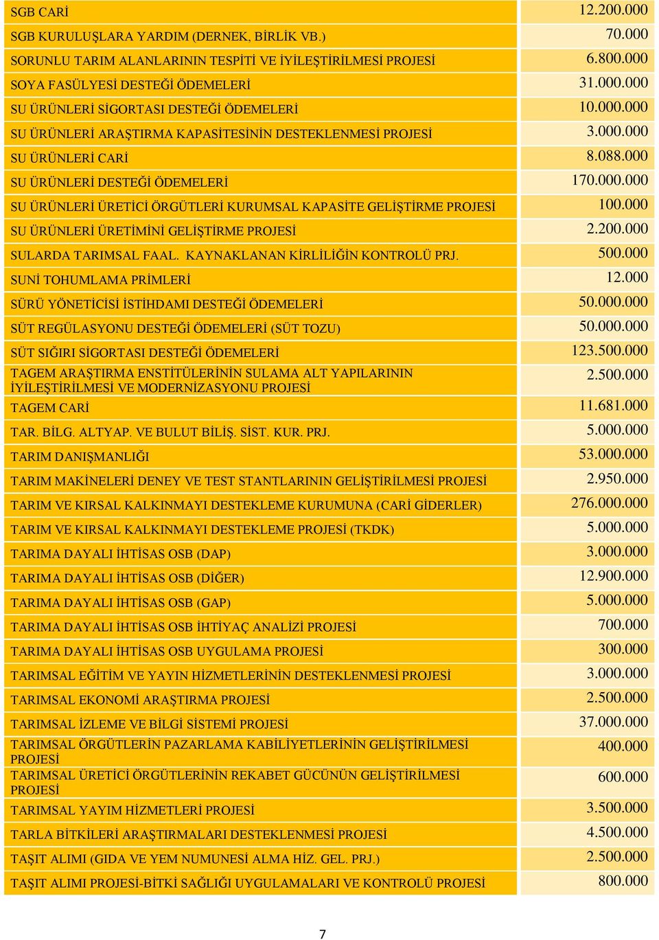 000 SU ÜRÜNLERİ ÜRETİMİNİ GELİŞTİRME PROJESİ 2.200.000 SULARDA TARIMSAL FAAL. KAYNAKLANAN KİRLİLİĞİN KONTROLÜ PRJ. 500.000 SUNİ TOHUMLAMA PRİMLERİ 12.