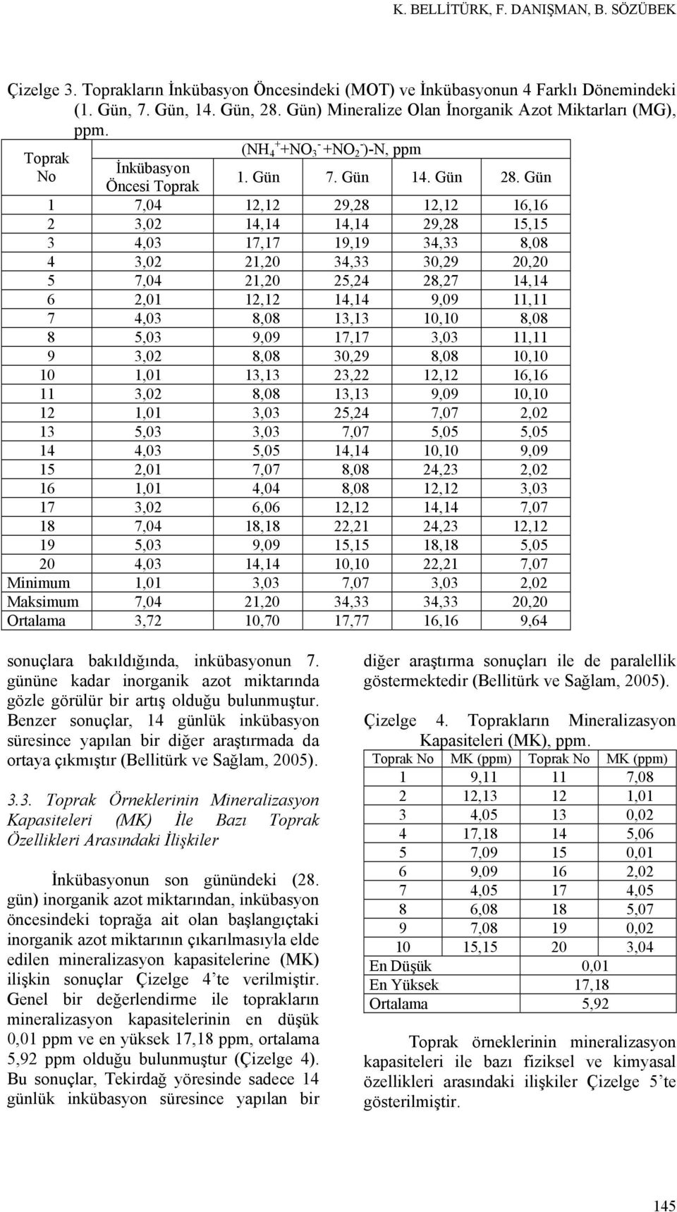 Gün Öncesi Toprak 1 7,04 12,12 29,28 12,12 16,16 2 3,02 14,14 14,14 29,28 15,15 3 4,03 17,17 19,19 34,33 8,08 4 3,02 21,20 34,33 30,29 20,20 5 7,04 21,20 25,24 28,27 14,14 6 2,01 12,12 14,14 9,09