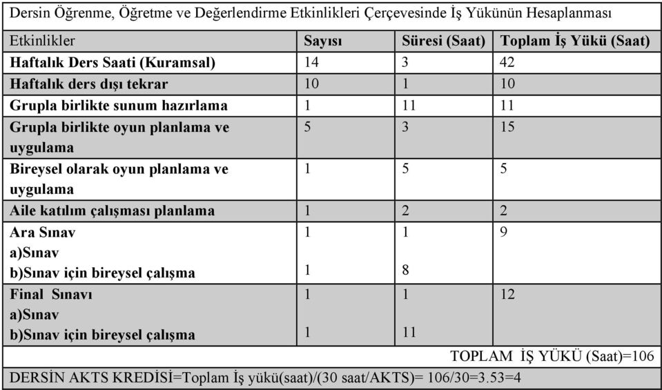 5 3 5 Bireysel olarak oyun planlama ve 5 5 Aile katılım çalışması planlama 2 2 Ara Sınav 9 a)sınav b)sınav için bireysel çalışma 8 Final