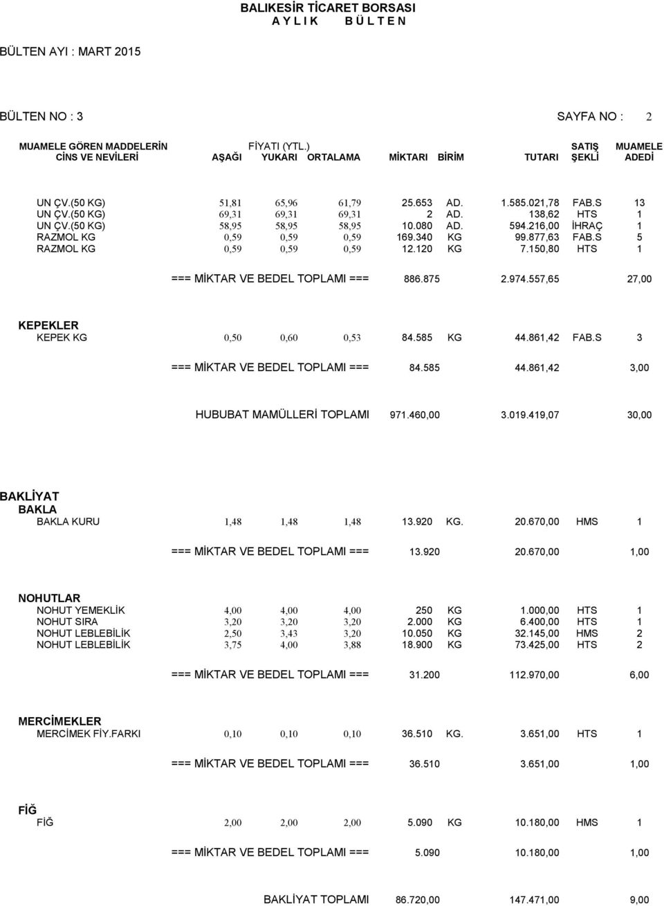 557,65 27,00 KEPEKLER KEPEK KG 0,50 0,60 0,53 84.585 KG 44.861,42 FAB.S 3 === MİKTAR VE BEDEL TOPLAMI === 84.585 44.861,42 3,00 HUBUBAT MAMÜLLERİ TOPLAMI 971.460,00 3.019.