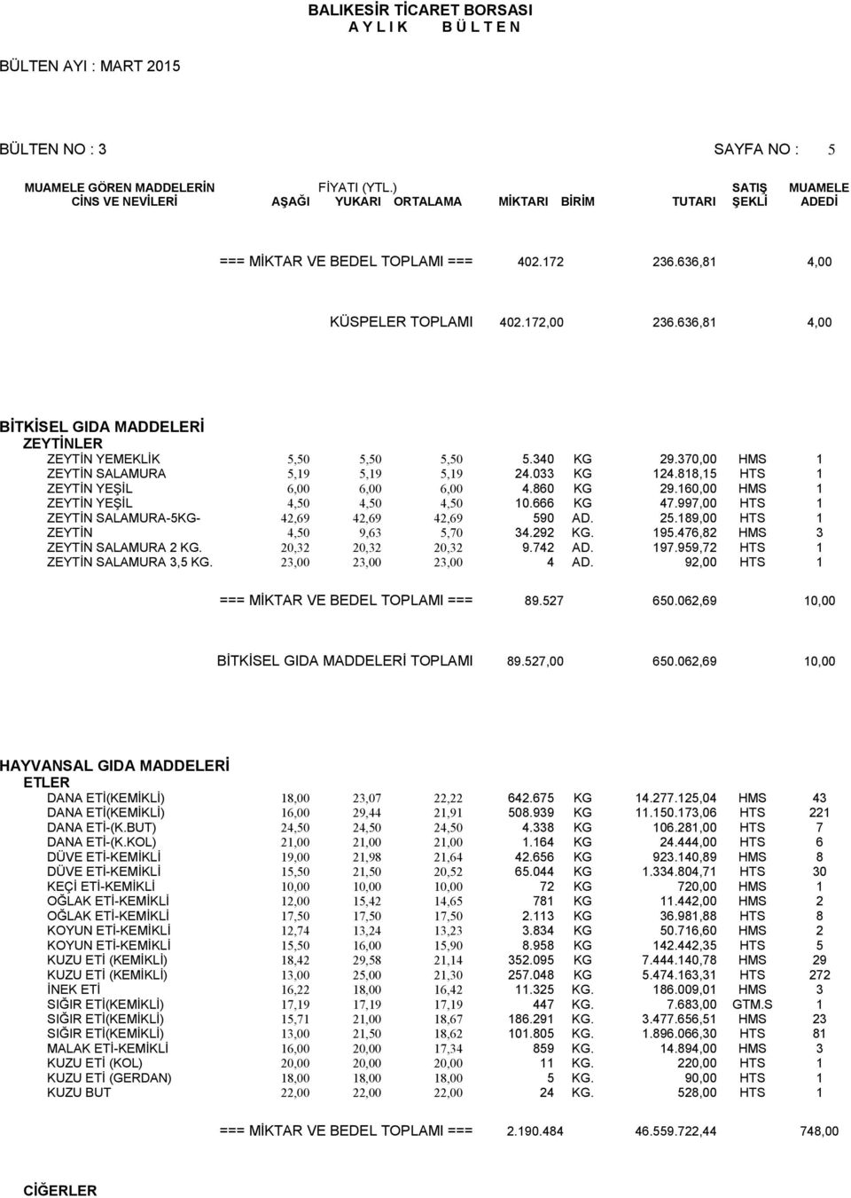 997,00 HTS 1 ZEYTİN SALAMURA-5KG- 42,69 42,69 42,69 590 AD. 25.189,00 HTS 1 ZEYTİN 4,50 9,63 5,70 34.292 KG. 195.476,82 HMS 3 ZEYTİN SALAMURA 2 KG. 20,32 20,32 20,32 9.742 AD. 197.