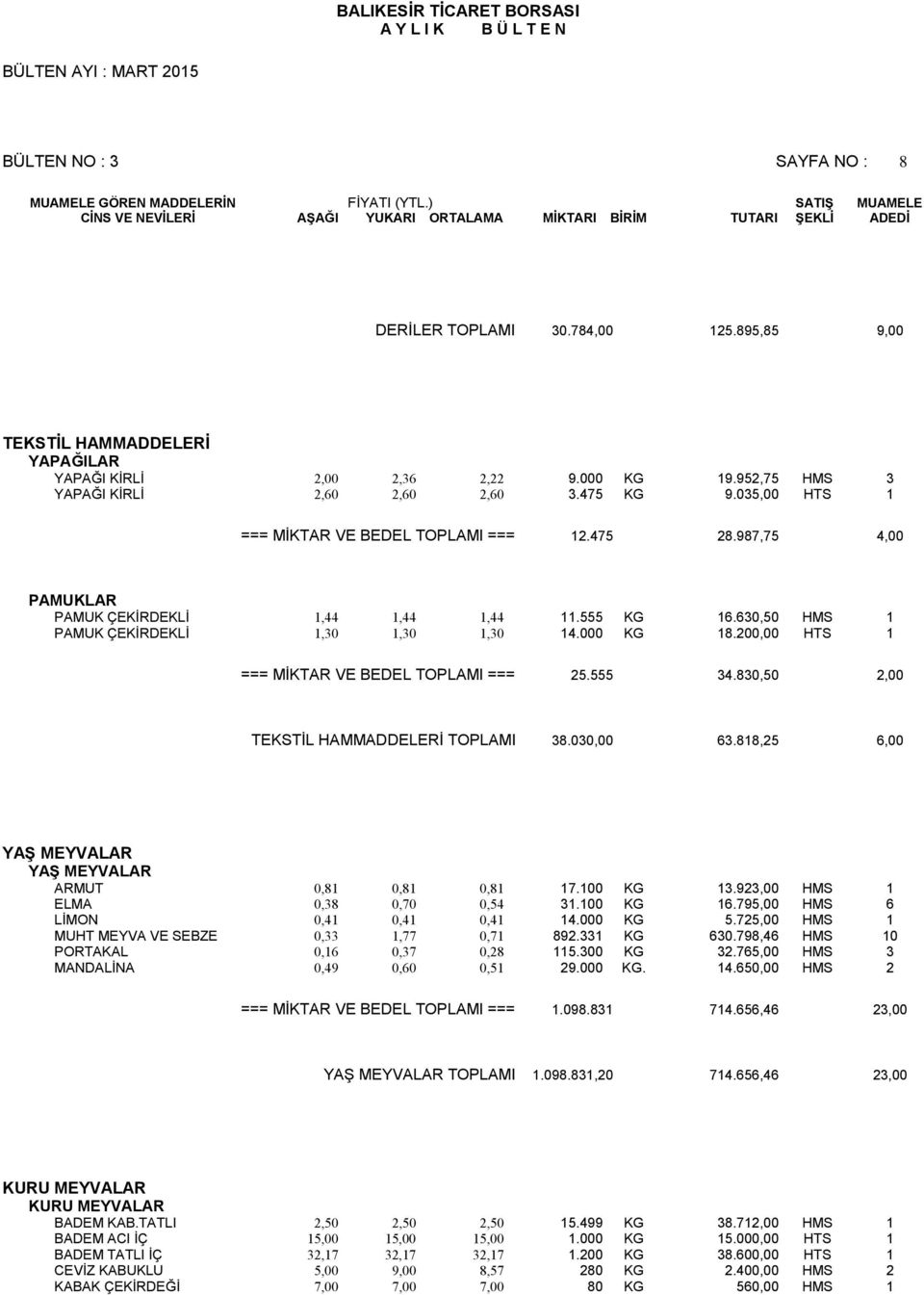 200,00 HTS 1 === MİKTAR VE BEDEL TOPLAMI === 25.555 34.830,50 2,00 TEKSTİL HAMMADDELERİ TOPLAMI 38.030,00 63.818,25 6,00 YAŞ MEYVALAR YAŞ MEYVALAR ARMUT 0,81 0,81 0,81 17.100 KG 13.