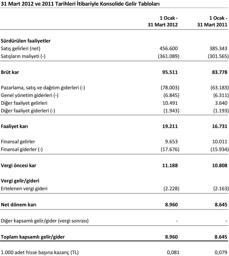 311) Diğer faaliyet gelirleri 10.491 3.640 Diğer faaliyet giderleri (-) (1.943) (1.193) Faaliyet karı 19.211 16.731 Finansal gelirler 9.653 10.011 Finansal giderler (-) (17.676) (15.