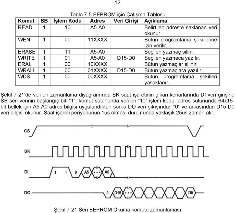 WRALL 1 00 01XXXX D15-D0 Bütün yazmaçlara yazılır. WDS 1 00 00XXXX Bütün programlama şekilleri yasaklanır.