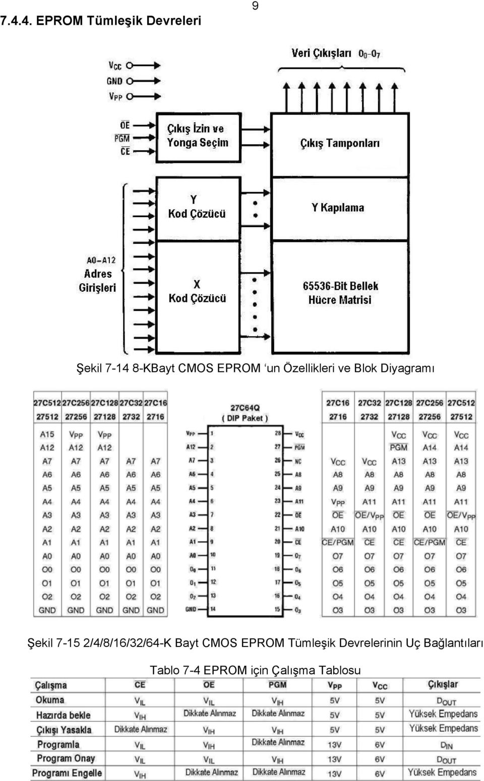 7-15 248163264-K Bayt CMOS EPROM Tümleşik