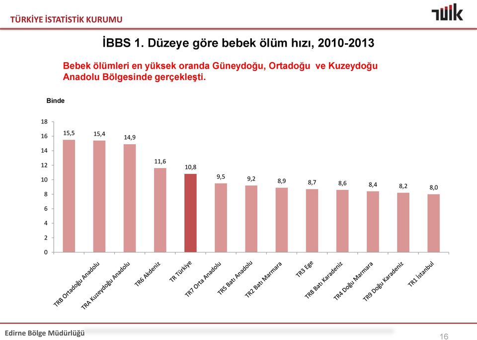 yüksek oranda Güneydoğu, Ortadoğu ve Kuzeydoğu Anadolu