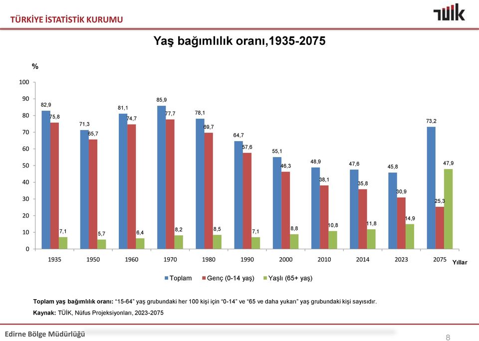 199 2 21 214 223 275 Toplam Genç (-14 yaş) Yaşlı (65+ yaş) Yıllar Toplam yaş bağımlılık oranı: 15-64 yaş grubundaki