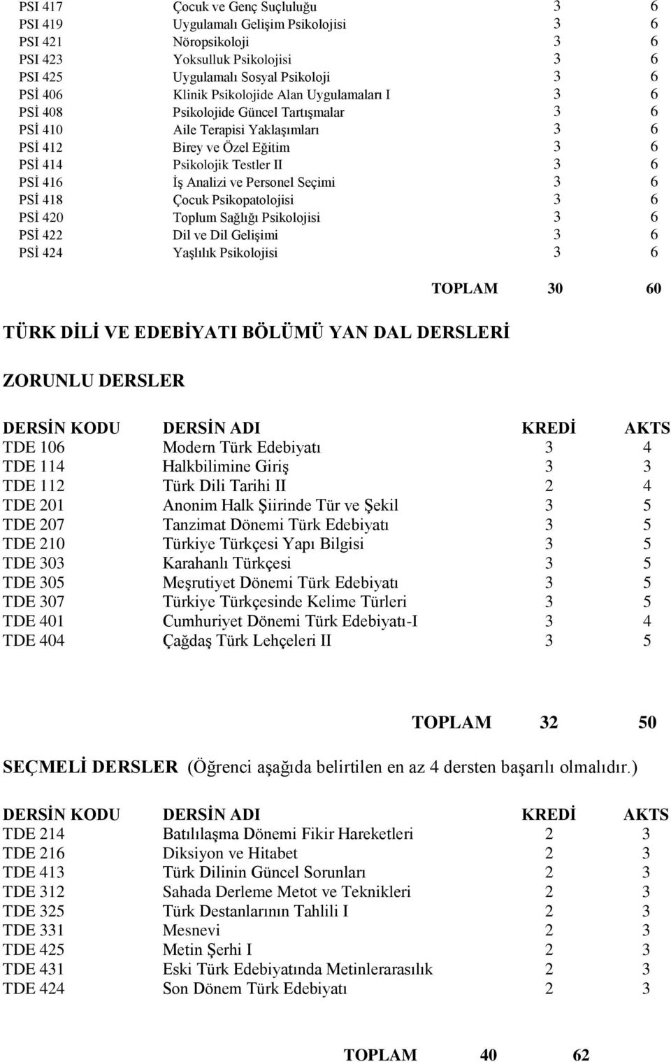 Sağlığı Psikolojisi PSİ Dil ve Dil Gelişimi PSİ Yaşlılık Psikolojisi TÜRK DİLİ VE EDEBİYATI BÖLÜMÜ YAN DAL DERSLERİ DERSLER TOPLAM 0 0 DERSİN KODU TDE 10 TDE 11 TDE 11 TDE 01 TDE 07 TDE 10 TDE 0 TDE