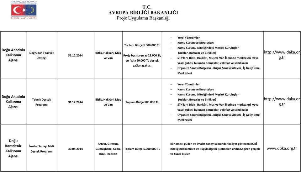 bulunan dernekler, vakıflar ve sendikalar Organize Sanayi Bölgeleri, Küçük Sanayi Siteleri, İş Geliştirme Merkezleri http://www.daka.or g.tr Doğu Anadolu Teknik Destek Programı 31.12.