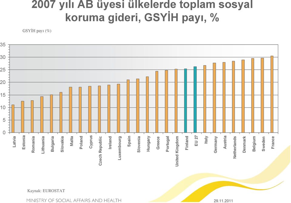 Austria Netherlands Denmark Belgium Sweden France 2007 yılı AB üyesi ülkelerde toplam sosyal