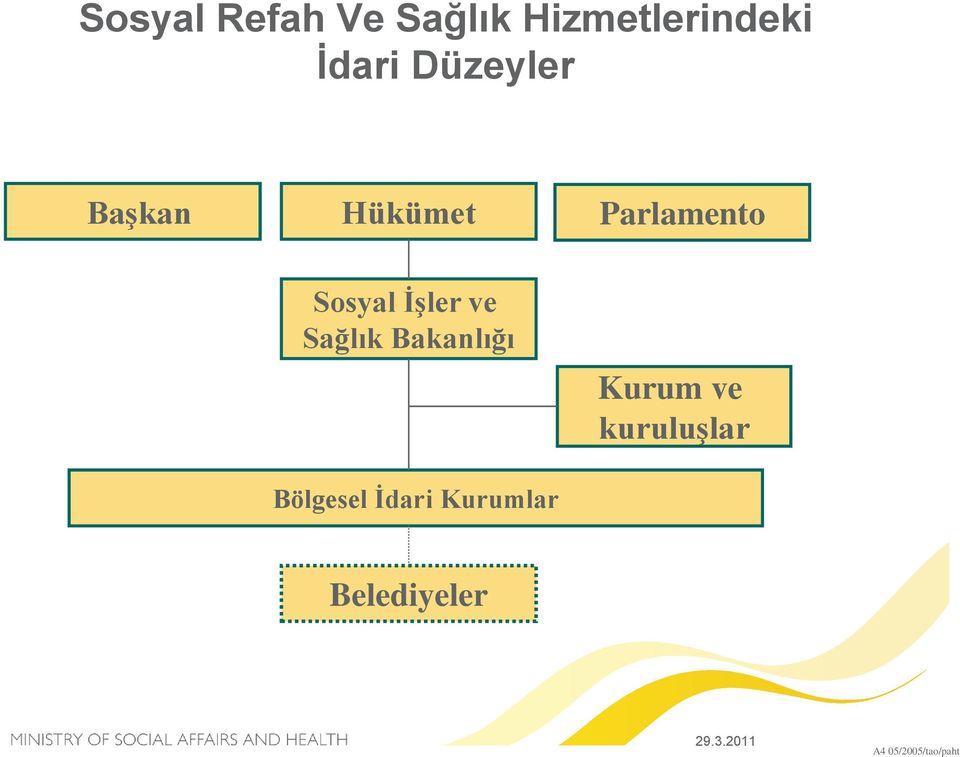 ve Sağlık Bakanlığı Kurum ve kuruluşlar Bölgesel