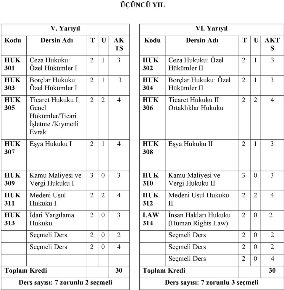 2 1 3 304 306 Eşya 2 1 4 308 Kodu Dersin Adı T U AKT S Ceza Hukuku: Özel Hükümler Borçlar Hukuku: Özel Hükümler Ticaret Hukuku : Ortaklıklar Hukuku 2 1 3 2 1 3 Eşya Hukuku 2 1 3