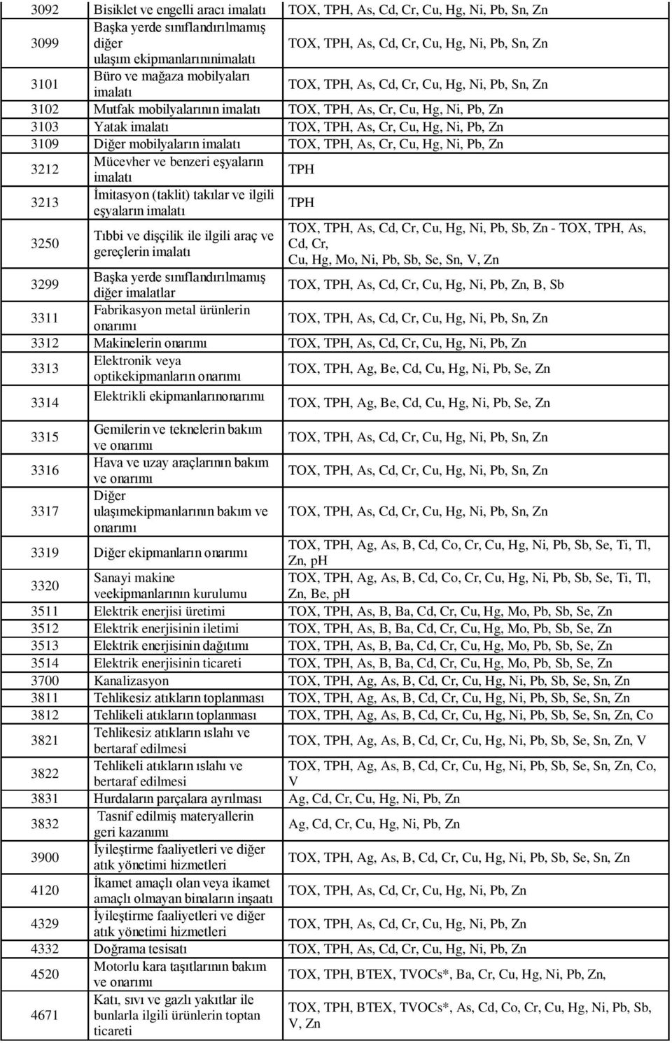 İmitasyon (taklit) takılar ve ilgili 3213 eşyaların 3250 Tıbbi ve dişçilik ile ilgili araç ve gereçlerin TOX,, As, Cd, Cr, Cu, Hg, Ni, Pb, Sb, - TOX,, As, Cd, Cr, Cu, Hg, Mo, Ni, Pb, Sb, Se, Sn, V,