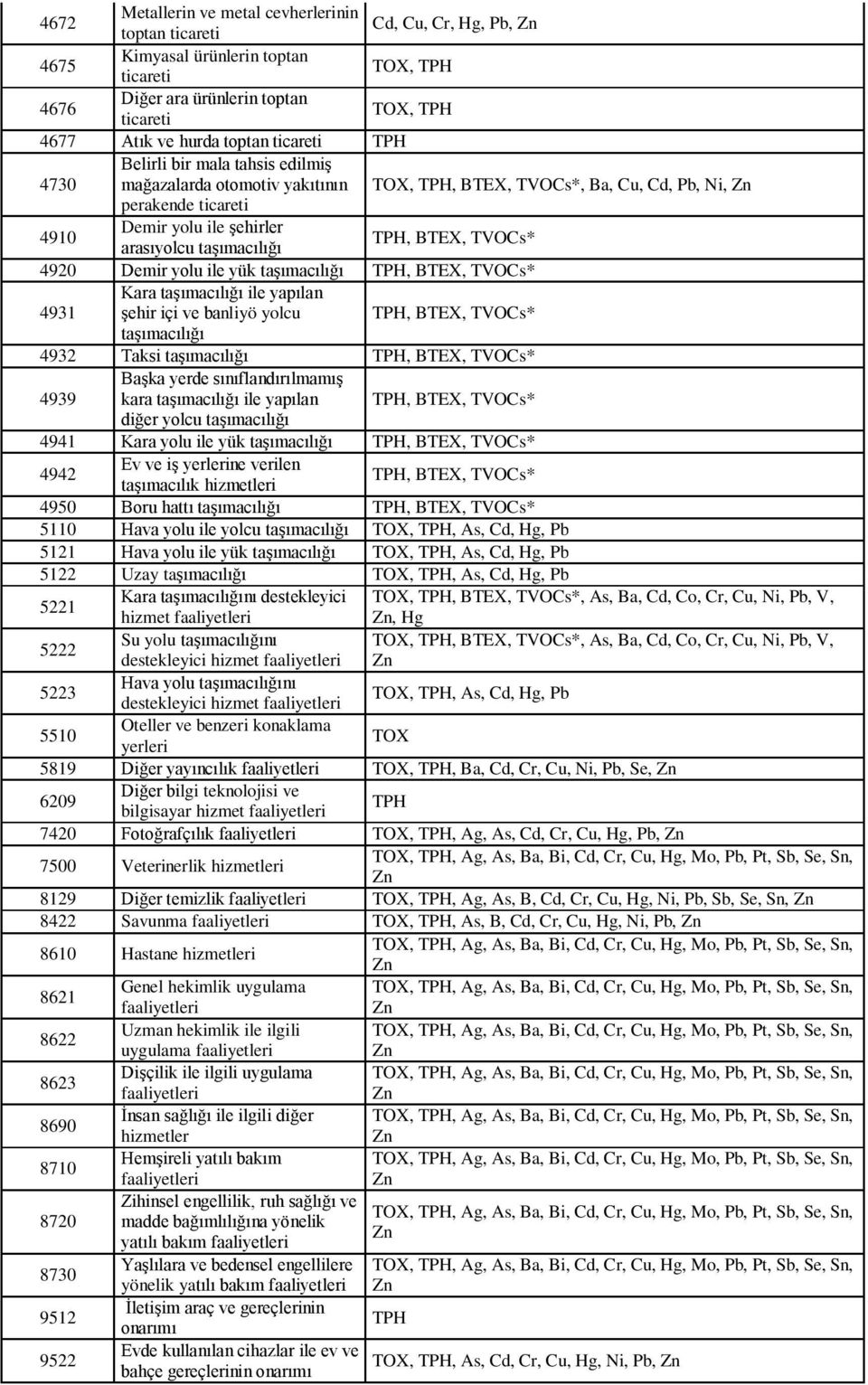 taşımacılığı 4920 Demir yolu ile yük taşımacılığı, BTEX, TVOCs* Kara taşımacılığı ile yapılan 4931 şehir içi ve banliyö yolcu, BTEX, TVOCs* taşımacılığı 4932 Taksi taşımacılığı, BTEX, TVOCs* 4939