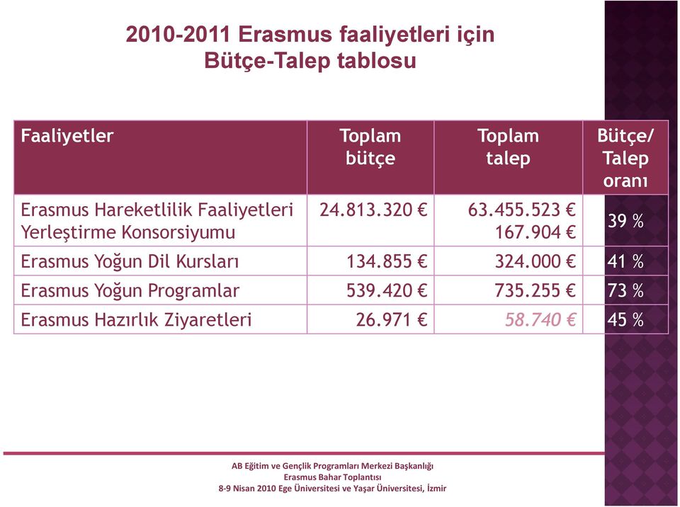320 63.455.523 167.904 Bütçe/ Talep oranı 39 % Erasmus Yoğun Dil Kursları 134.855 324.