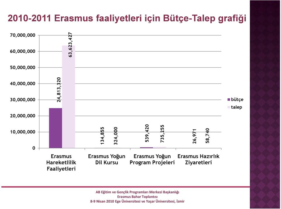 10,000,000 0 134,855 324,000 539,420 735,255 26,971 58,740 Erasmus Hareketlilik