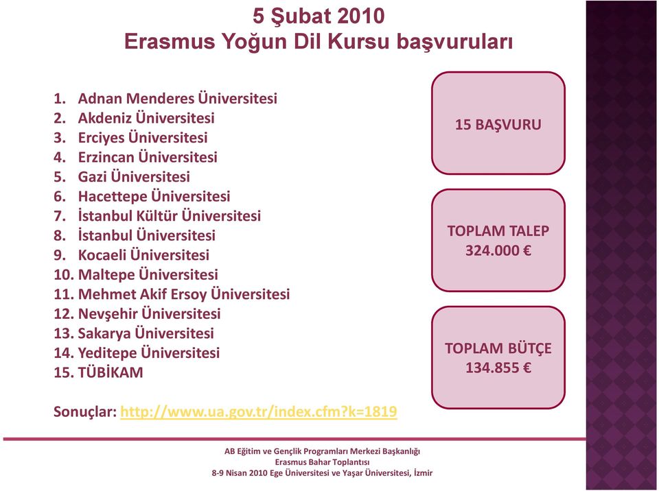 İstanbul Kültür Üniversitesi 8. İstanbul Üniversitesi 9. Kocaeli Üniversitesi 10.MaltepeÜniversitesi 11.