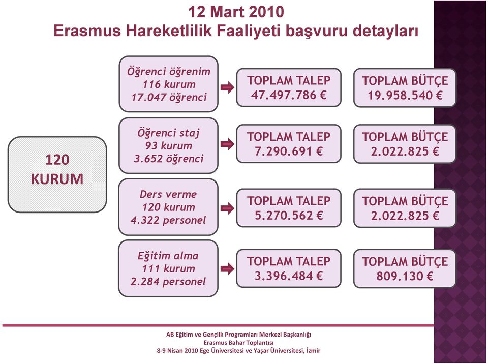 540 120 KURUM Öğrenci staj 93 kurum 3.652 öğrenci Ders verme 120 kurum 4.