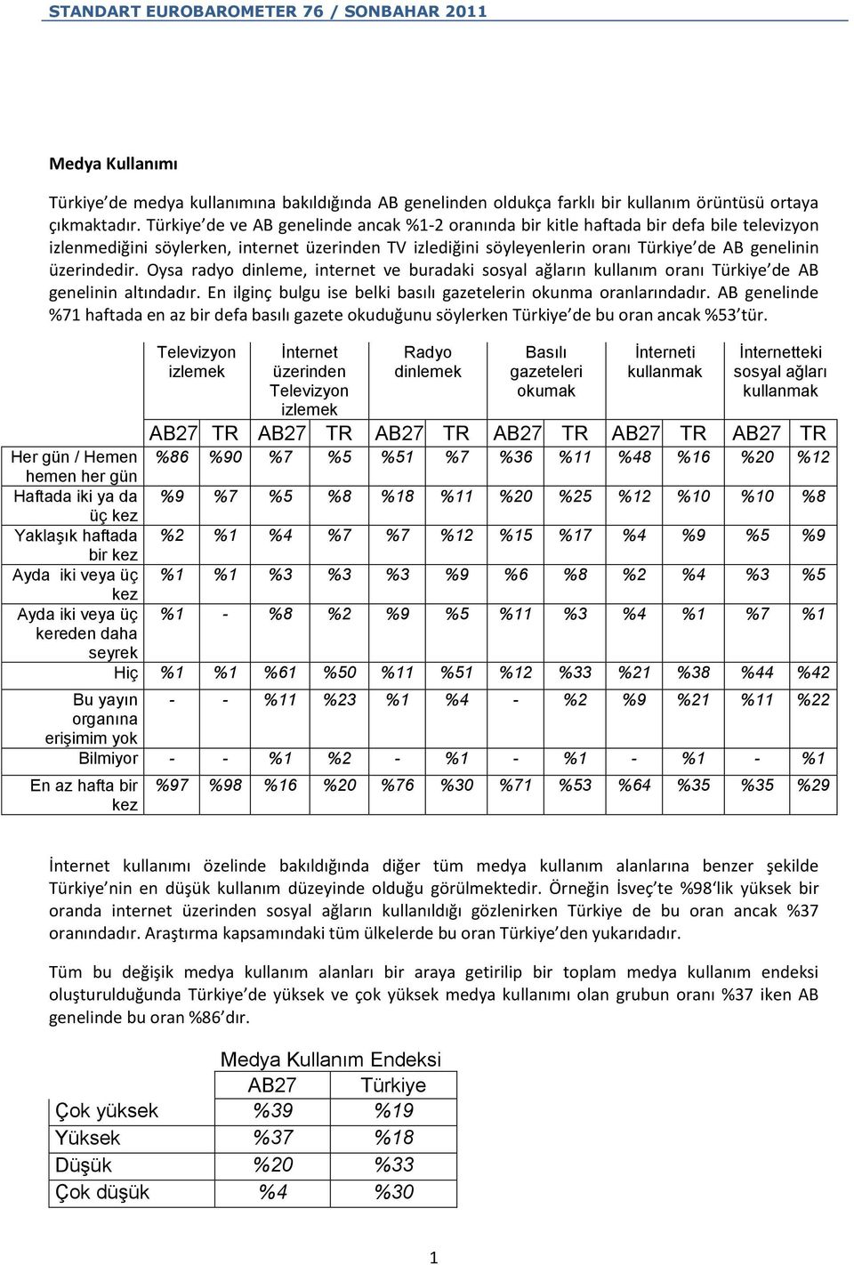 üzerindedir. Oysa radyo dinleme, internet ve buradaki sosyal ağların kullanım oranı Türkiye de AB genelinin altındadır. En ilginç bulgu ise belki basılı gazetelerin okunma oranlarındadır.