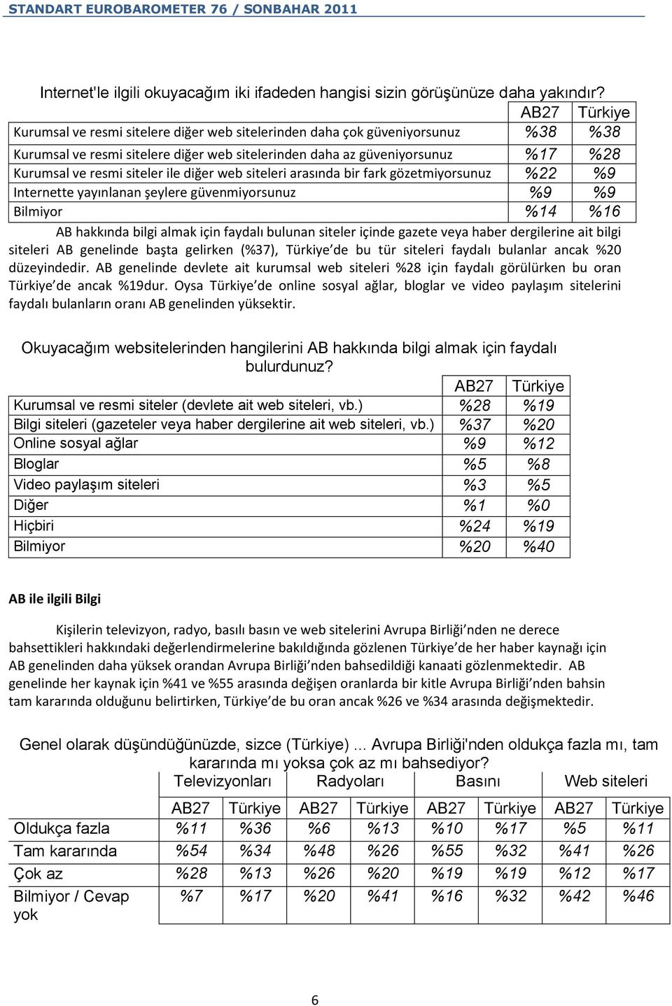 web siteleri arasında bir fark gözetmiyorsunuz %22 %9 Internette yayınlanan şeylere güvenmiyorsunuz %9 %9 Bilmiyor %14 %16 AB hakkında bilgi almak için faydalı bulunan siteler içinde gazete veya