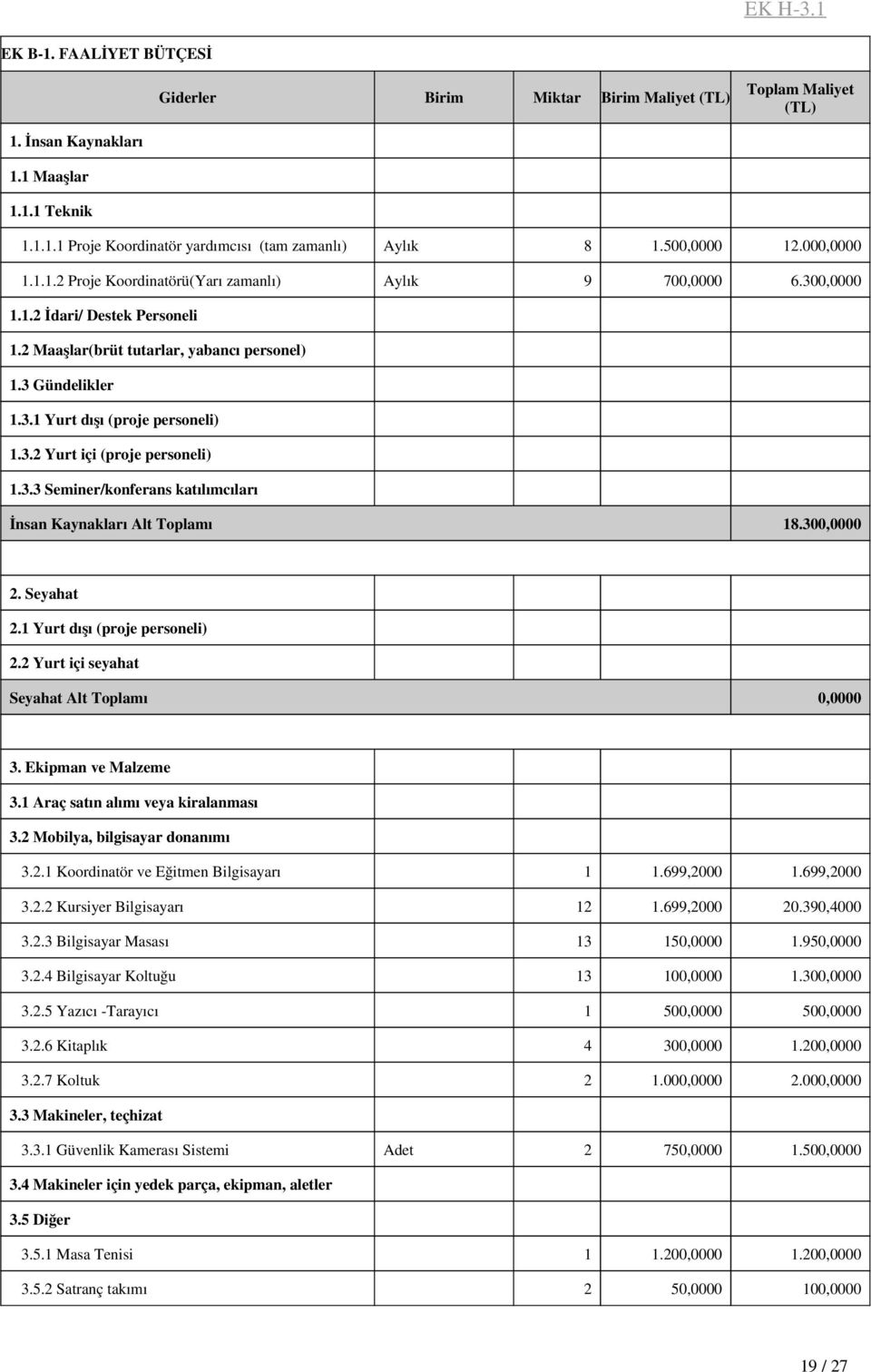 3.2 Yurt içi (proje personeli) 1.3.3 Seminer/konferans katılımcıları İnsan Kaynakları Alt Toplamı 18.300,0000 2. Seyahat 2.1 Yurt dışı (proje personeli) 2.