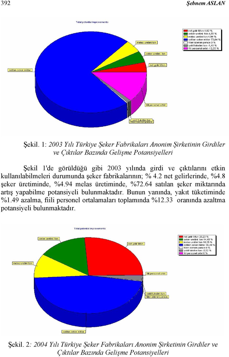 çıktılarını etkin kullanılabilmeleri durumunda şeker fabrikalarının; % 4.2 net gelirlerinde, %4.8 şeker üretiminde, %4.94 melas üretiminde, %72.