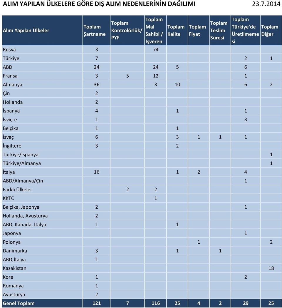 Frns 3 5 12 1 Almny 36 3 10 6 2 Çin 2 Hollnd 2 İspny 4 1 1 İsviçre 1 3 Belçik 1 1 İsveç 6 3 1 1 1 İngiltere 3 2 Türkiye/İspny 1 Türkiye/Almny