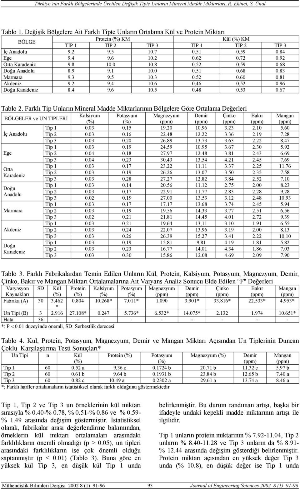 Farklı Tip Unların Mineral Madde Miktarlarının Bölgelere Göre Ortalama Değerleri BÖLGELER ve UN TİPLERİ Kalsiyum Potasyum Magnezyum Demir Çinko Bakır Mangan Tip 1 0.03 0.15 19.20 10.96 3.23 2.10 5.