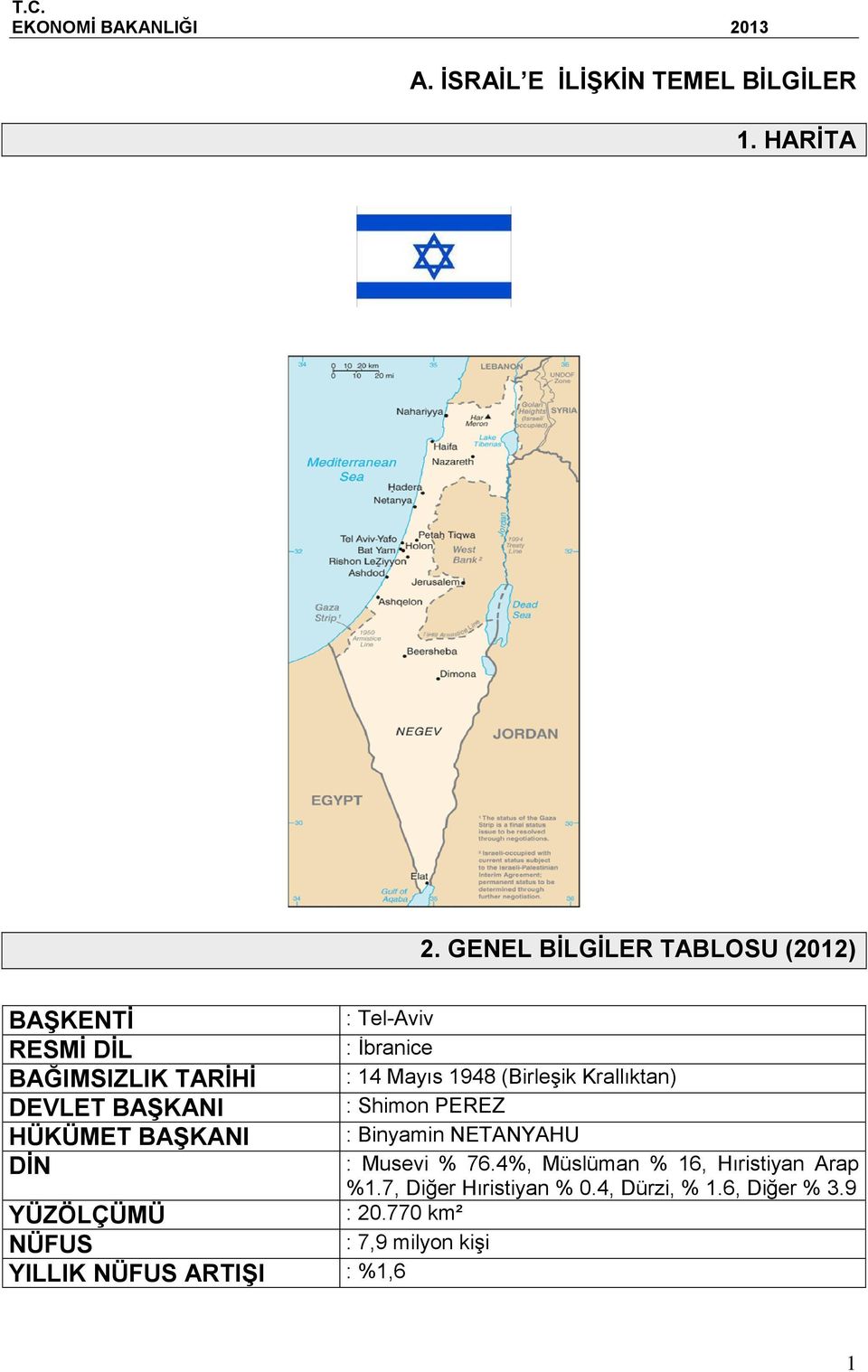 NÜFUS YILLIK NÜFUS ARTIŞI : %1,6 : Tel-Aviv : İbranice : 14 Mayıs 1948 (Birleşik Krallıktan) : Shimon PEREZ :