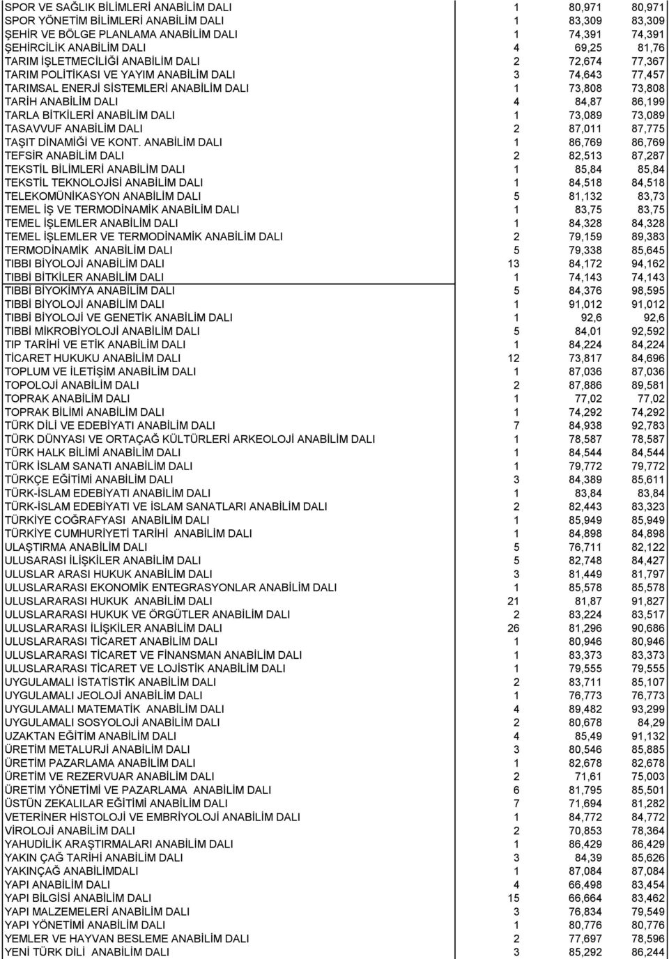 86,199 TARLA BİTKİLERİ ANABİLİM DALI 1 73,089 73,089 TASAVVUF ANABİLİM DALI 2 87,011 87,775 TAŞIT DİNAMİĞİ VE KONT.