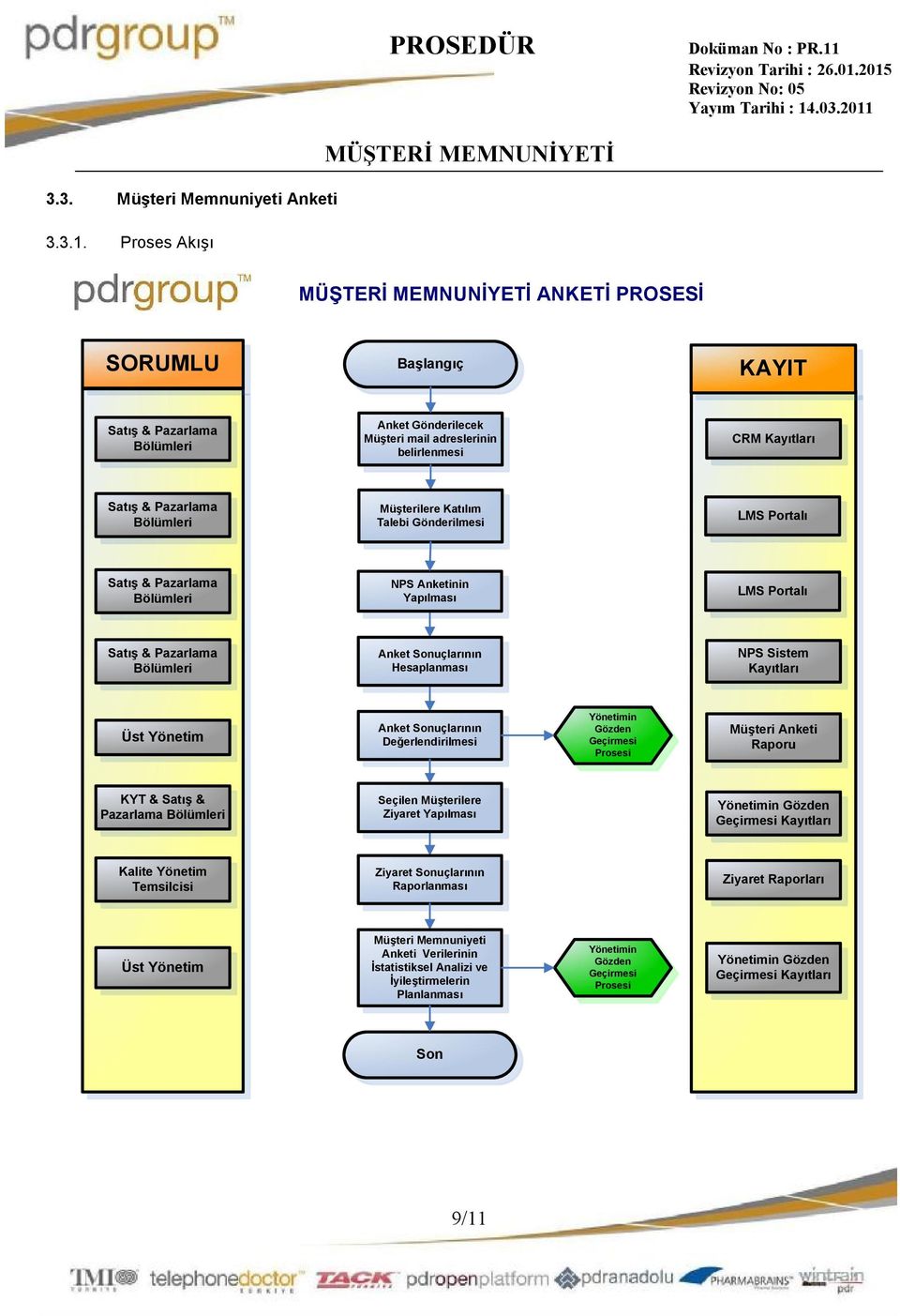 Gönderilmesi LMS Portalı Satış & Pazarlama Bölümleri NPS Anketinin Yapılması LMS Portalı Satış & Pazarlama Bölümleri Anket Sonuçlarının Hesaplanması NPS Sistem Kayıtları Üst Yönetim Anket