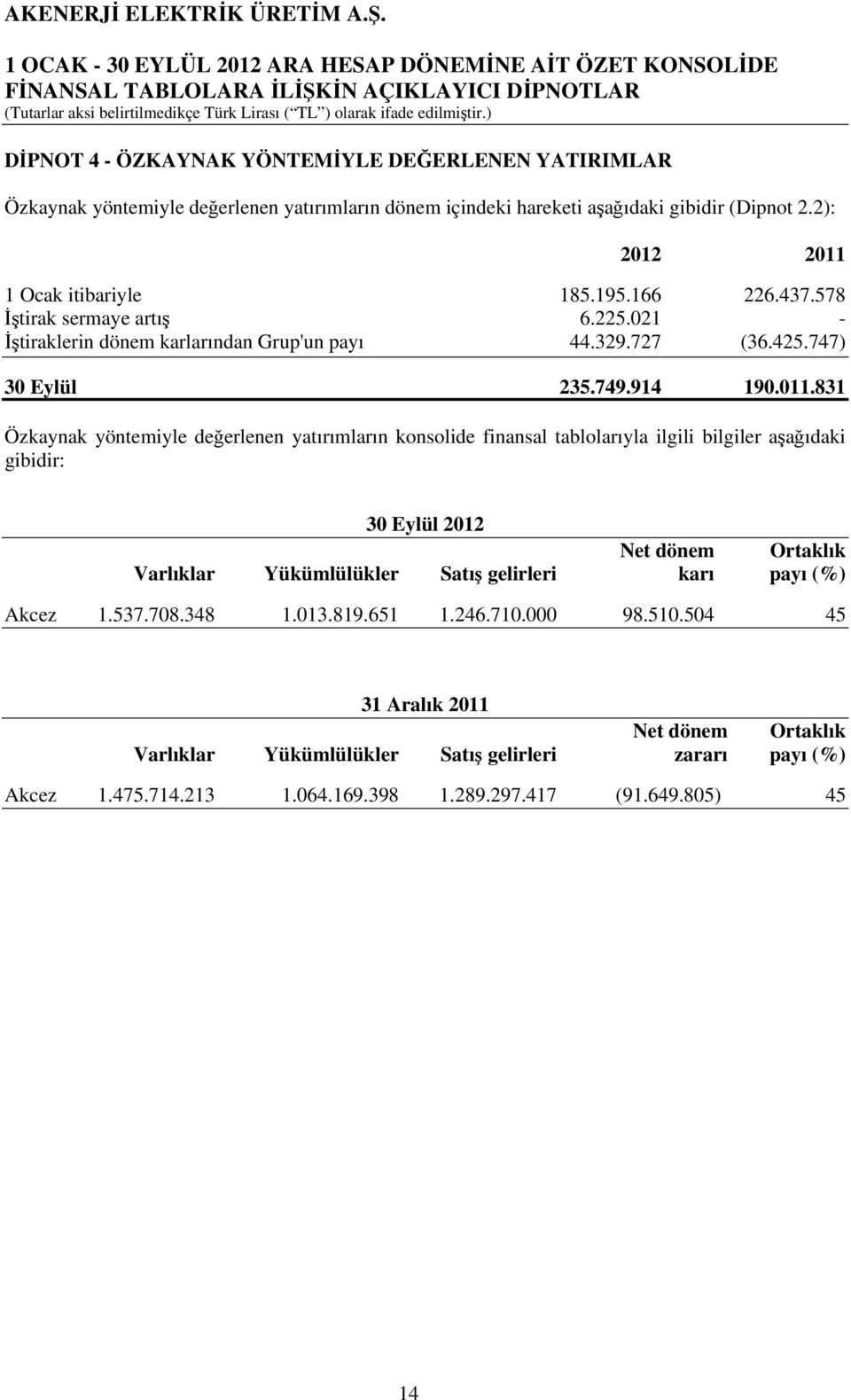 831 Özkaynak yöntemiyle değerlenen yatırımların konsolide finansal tablolarıyla ilgili bilgiler aşağıdaki gibidir: 30 Eylül 2012 Net dönem Ortaklık Varlıklar Yükümlülükler Satış gelirleri