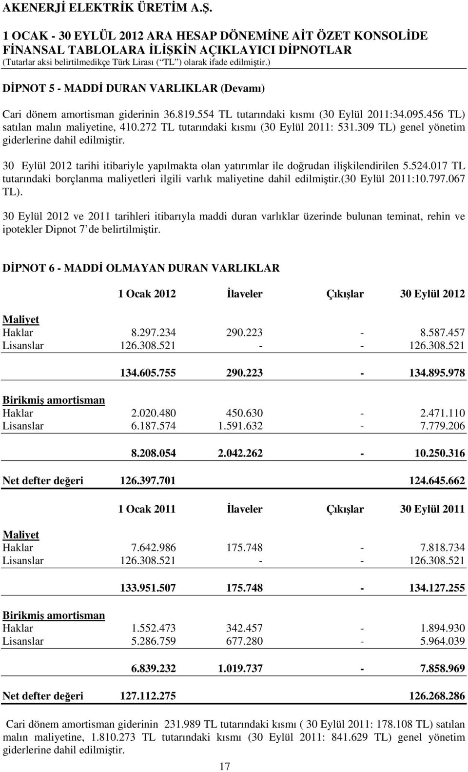 017 TL tutarındaki borçlanma maliyetleri ilgili varlık maliyetine dahil edilmiştir.(30 Eylül 2011:10.797.067 TL).