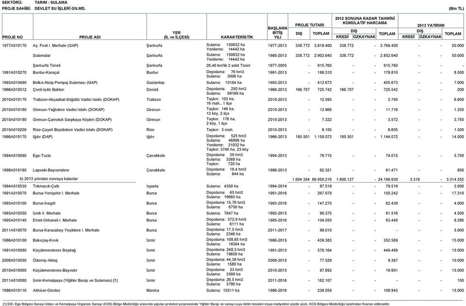 760 915.760 1991A010270 BurdurKaraçal Burdur Depolama: 76 hm3 19912013 188.310 179.810 8.500 Sulama: 5006 ha 1993A010490 BelkısNizip Pompaj Sulaması (GAP) Gaziantep Sulama: 10164 ha 19932013 412.