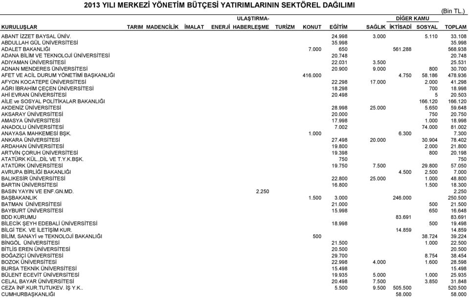 998 ADALET BAKANLIĞI 7.000 650 561.288 568.938 ADANA BİLİM VE TEKNOLOJİ ÜNİVERSİTESİ 20.748 20.748 ADIYAMAN ÜNİVERSİTESİ 22.031 3.500 25.531 ADNAN MENDERES ÜNİVERSİTESİ 20.900 9.000 800 30.