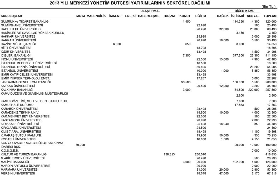 498 HACETTEPE ÜNİVERSİTESİ 28.498 32.000 20.000 80.498 HAKİMLER VE SAVCILAR YÜKSEK KURULU 3.150 3.150 HAKKARİ ÜNİVERSİTESİ 25.998 3.000 28.998 HARRAN ÜNİVERSİTESİ 20.998 10.000 5.500 36.