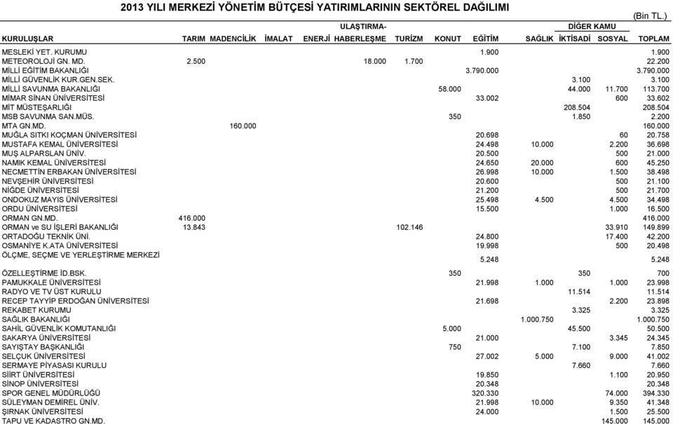 200 MİLLİ EĞİTİM BAKANLIĞI 3.790.000 3.790.000 MİLLİ GÜVENLİK KUR.GEN.SEK. 3.100 3.100 MİLLİ SAVUNMA BAKANLIĞI 58.000 44.000 11.700 113.700 MİMAR SİNAN ÜNİVERSİTESİ 33.002 600 33.