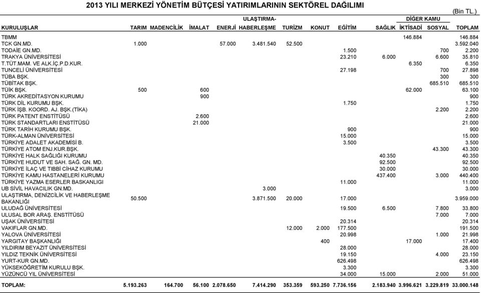 350 TUNCELİ ÜNİVERSİTESİ 27.198 700 27.898 TÜBA BŞK. 300 300 TÜBİTAK BŞK. 685.510 685.510 TÜİK BŞK. 500 600 62.000 63.100 TÜRK AKREDİTASYON KURUMU 900 900 TÜRK DİL KURUMU BŞK. 1.750 1.750 TÜRK İŞB.