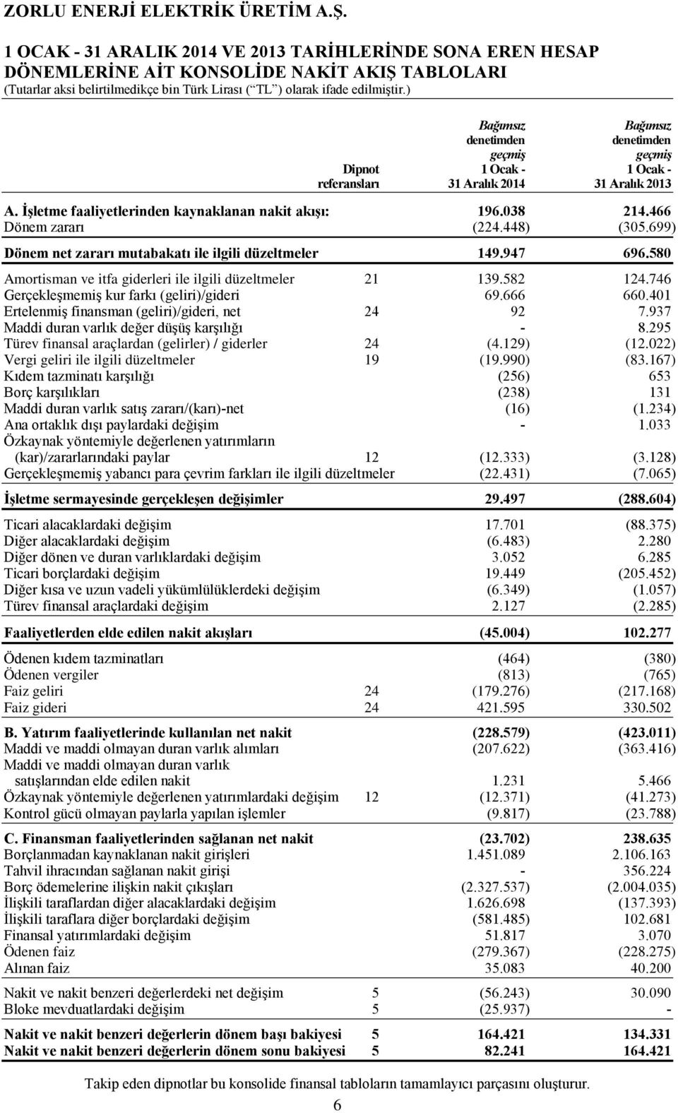 580 Amortisman ve itfa giderleri ile ilgili düzeltmeler 21 139.582 124.746 Gerçekleşmemiş kur farkı (geliri)/gideri 69.666 660.401 Ertelenmiş finansman (geliri)/gideri, net 24 92 7.