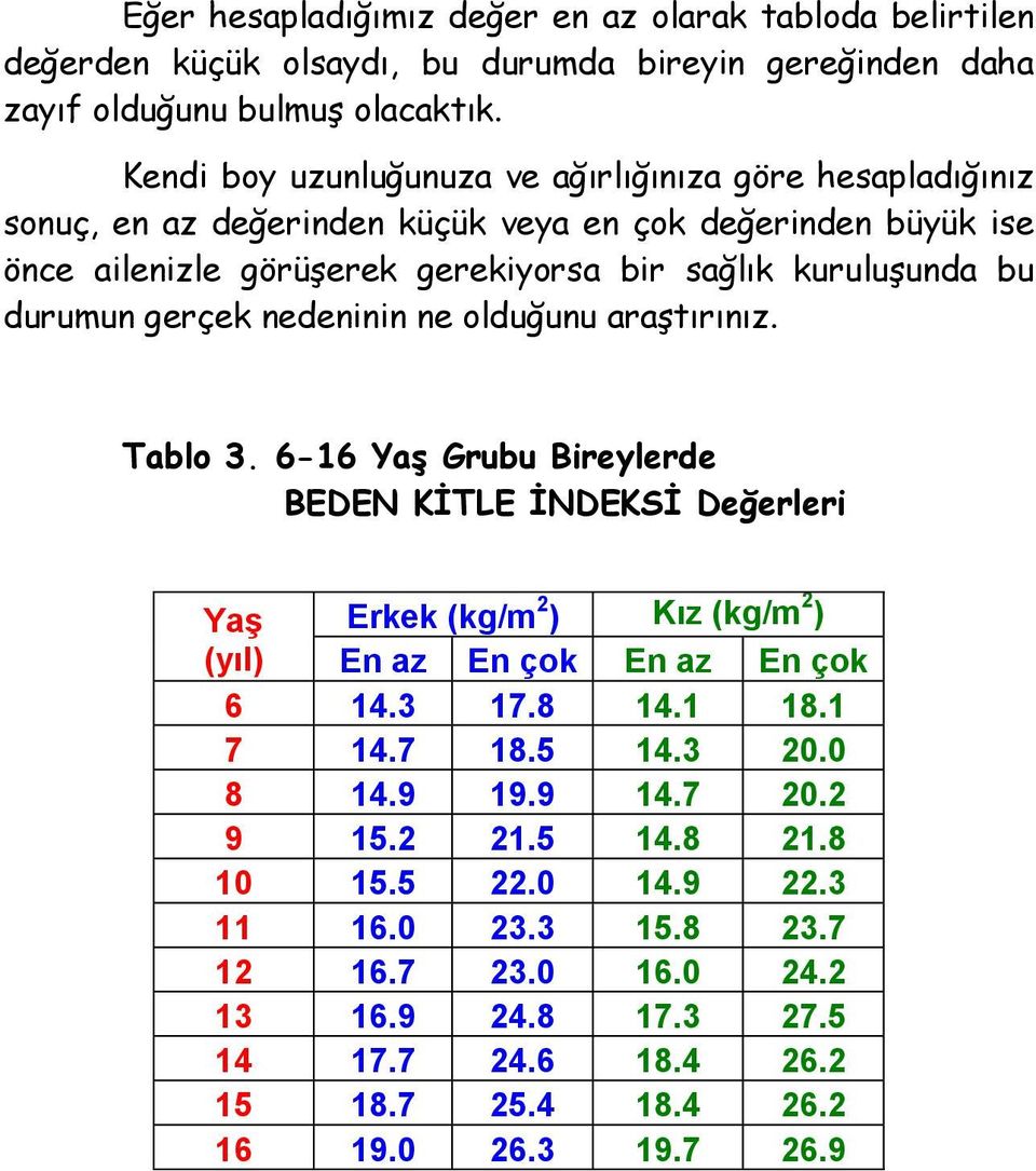 durumun gerçek nedeninin ne olduğunu araştırınız. Tablo 3. 6-16 Yaş Grubu Bireylerde BEDEN KİTLE İNDEKSİ Değerleri Yaş Erkek (kg/m 2 ) Kız (kg/m 2 ) (yıl) En az En çok En az En çok 6 14.3 17.