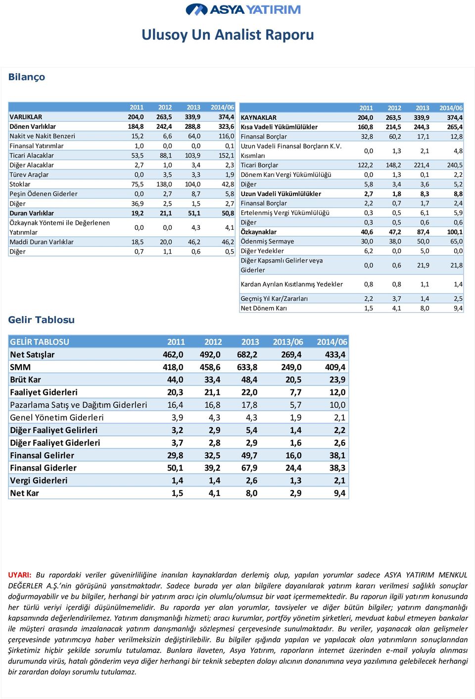 Varlıklar 19,2 21,1 51,1 50,8 Özkaynak Yöntemi ile Değerlenen Yatırımlar 0,0 0,0 4,3 4,1 Maddi Duran Varlıklar 18,5 20,0 46,2 46,2 Diğer 0,7 1,1 0,6 0,5 2011 2012 2013 2014/06 KAYNAKLAR 204,0 263,5