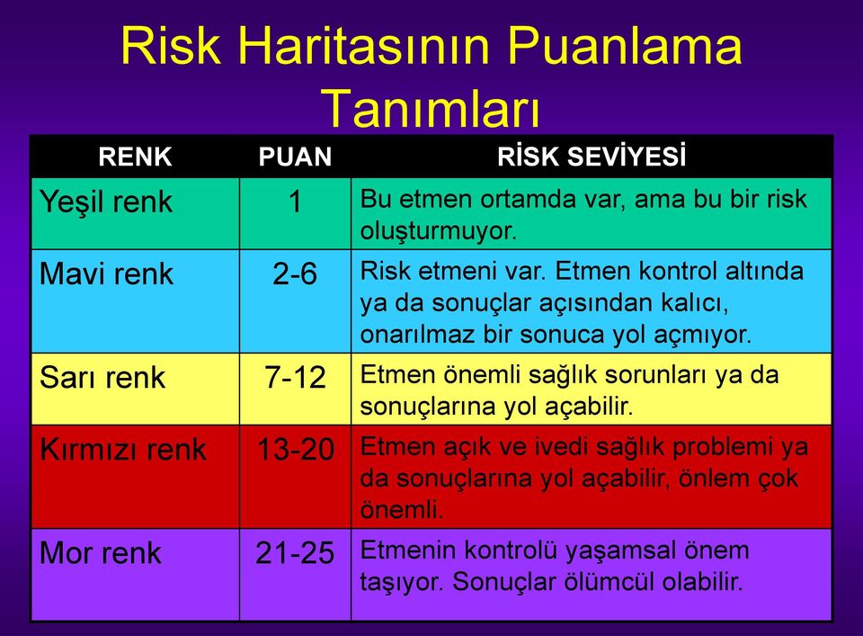 Sarı renk 7-12 Etmen önemli sağlık sorunları ya da sonuçlarına yol açabilir.